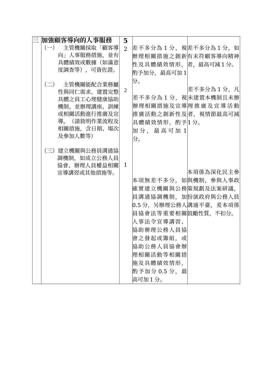 99年度人事业务绩效考核项目及评分标准表_第3页