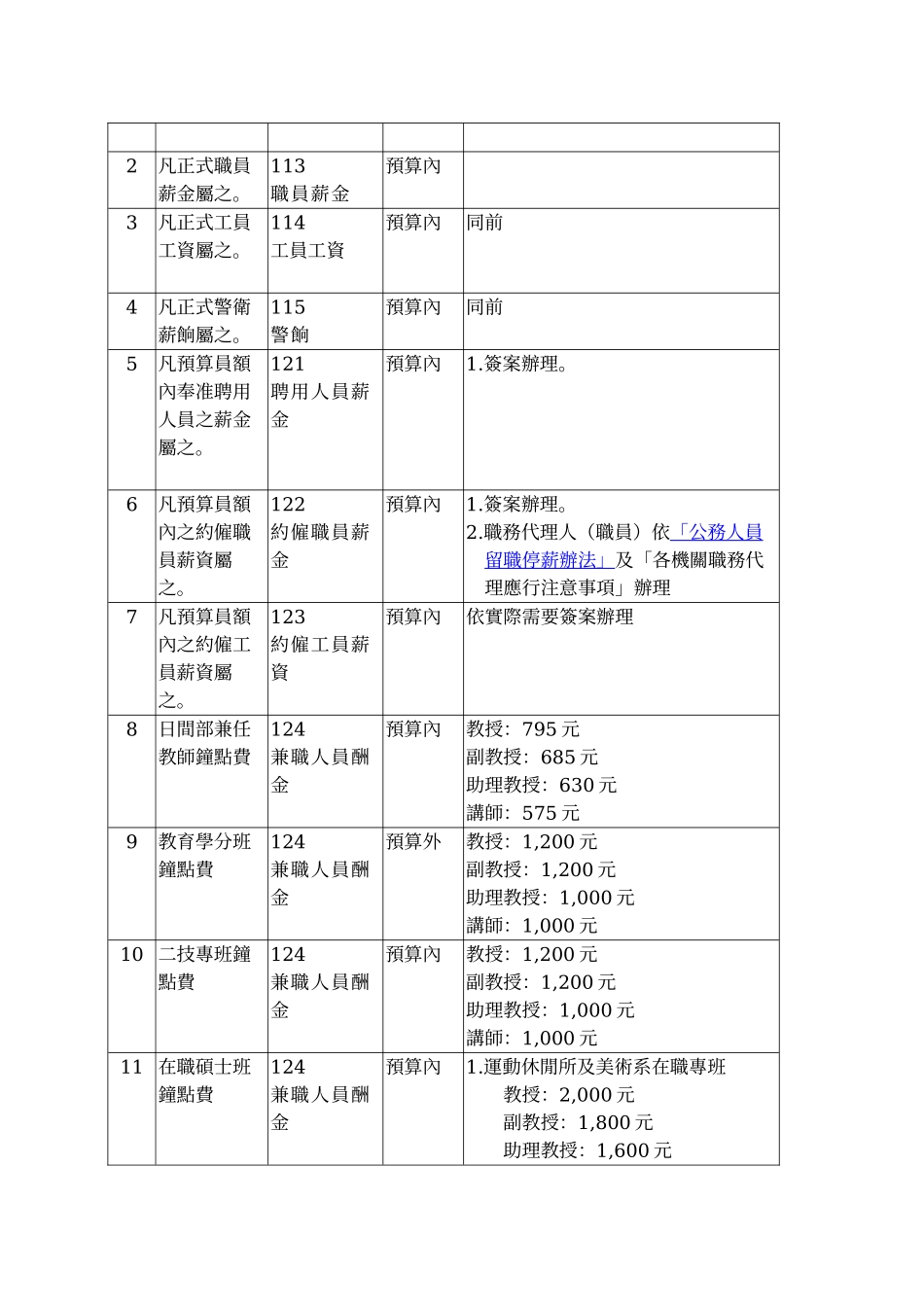 99年度国立台湾师范大学执行各项支出应行注意事项_第2页