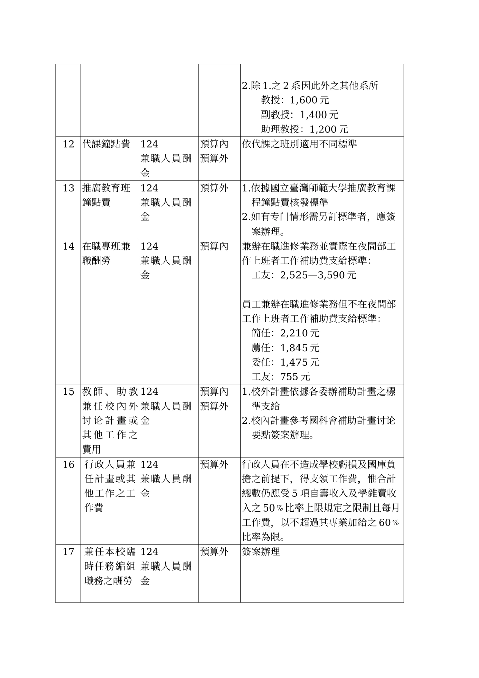 99年度国立台湾师范大学执行各项支出应行注意事项_第3页