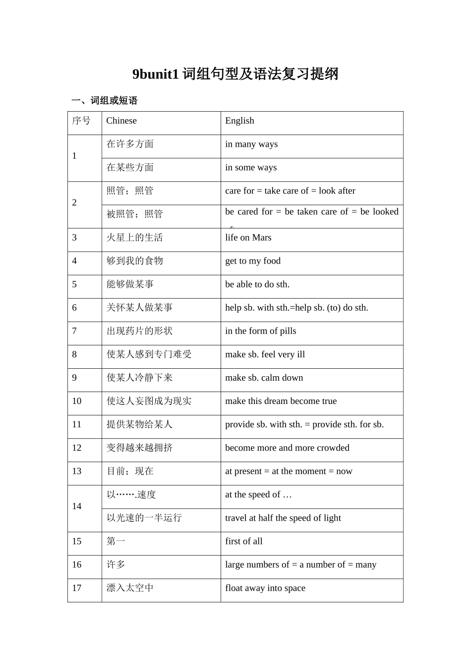 9bunit1词组句型及语法复习提纲_第1页