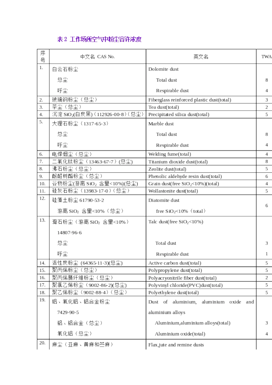 9GBZ2-XXXX工作场所有害因素职业接触限值_第2页