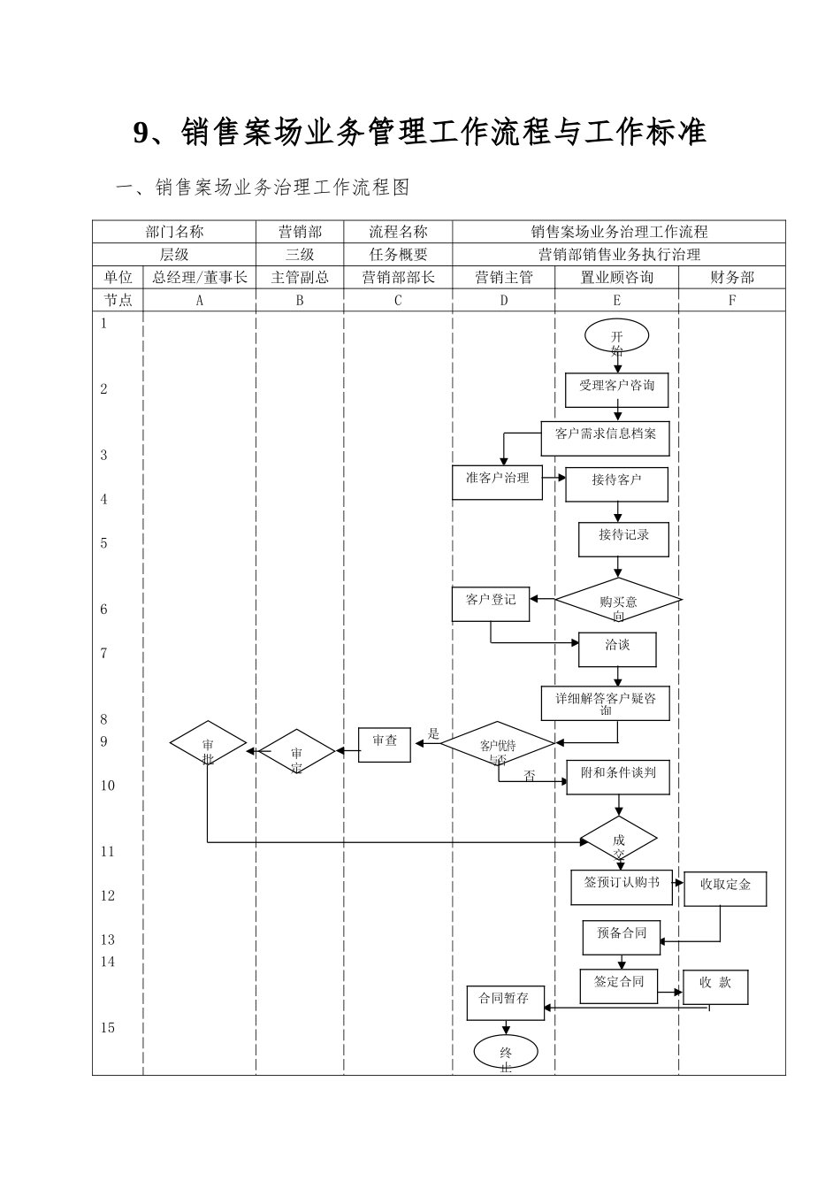 9、销售案场业务管理工作流程与工作标准_第1页