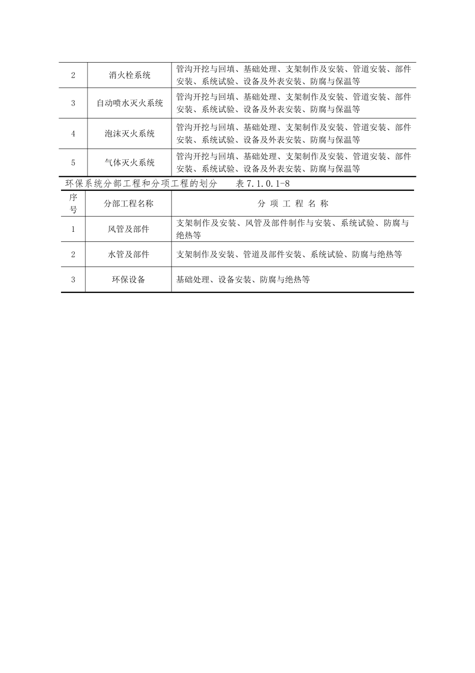 9第7篇-设备安装工程质量检验_第3页