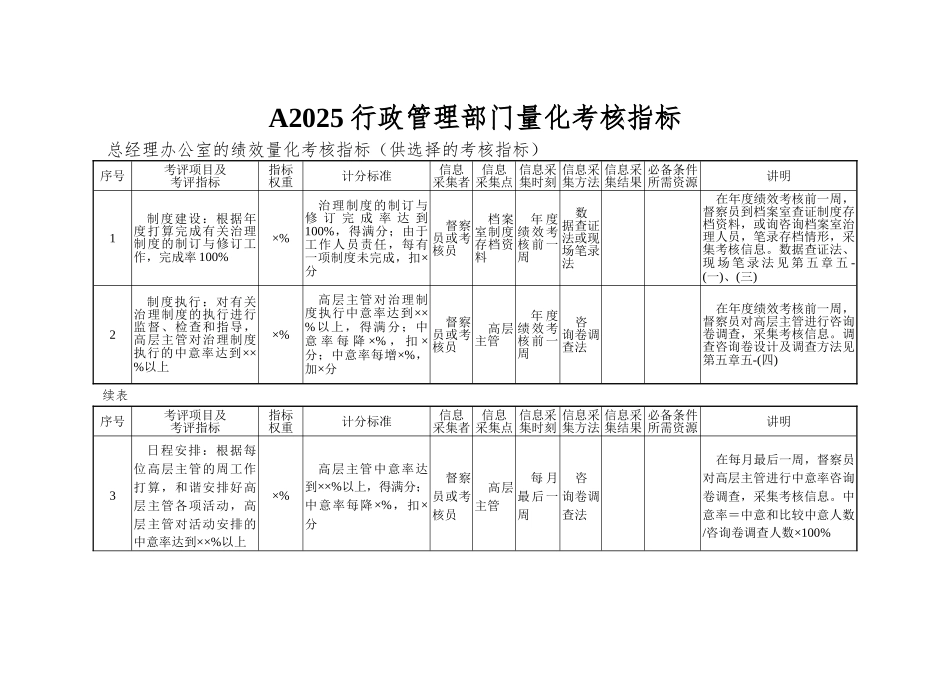 A2025行政管理部门量化考核指标_第1页