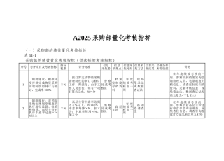 A2025采购部量化考核指标