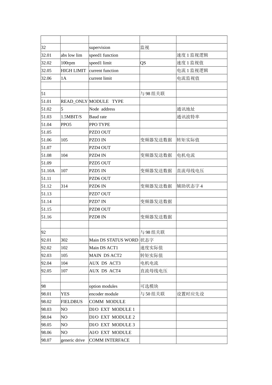 ABB变频器现场调试步骤_第3页