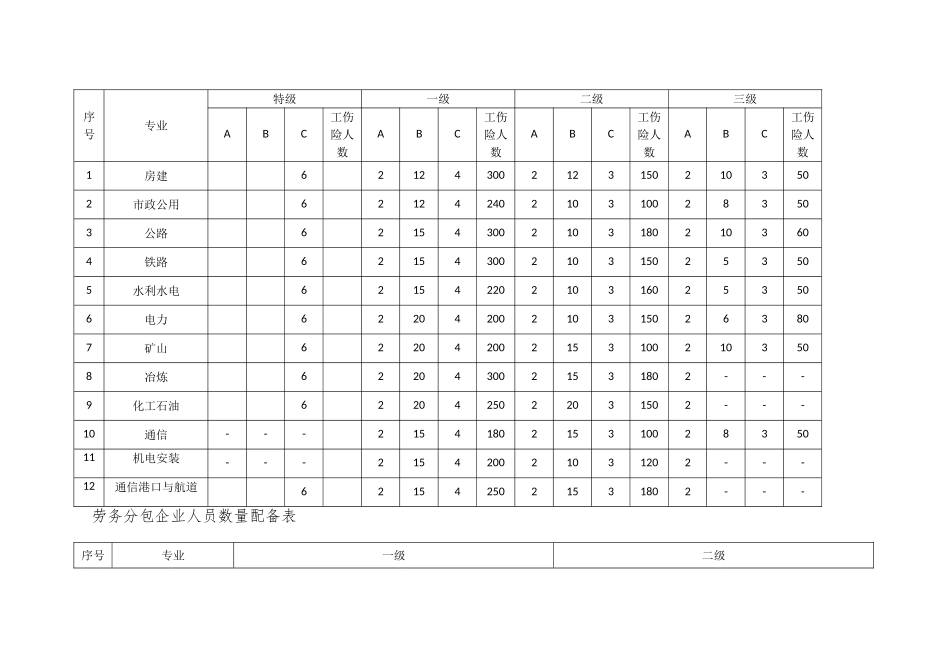 ABC三类人员数量配备表_第2页