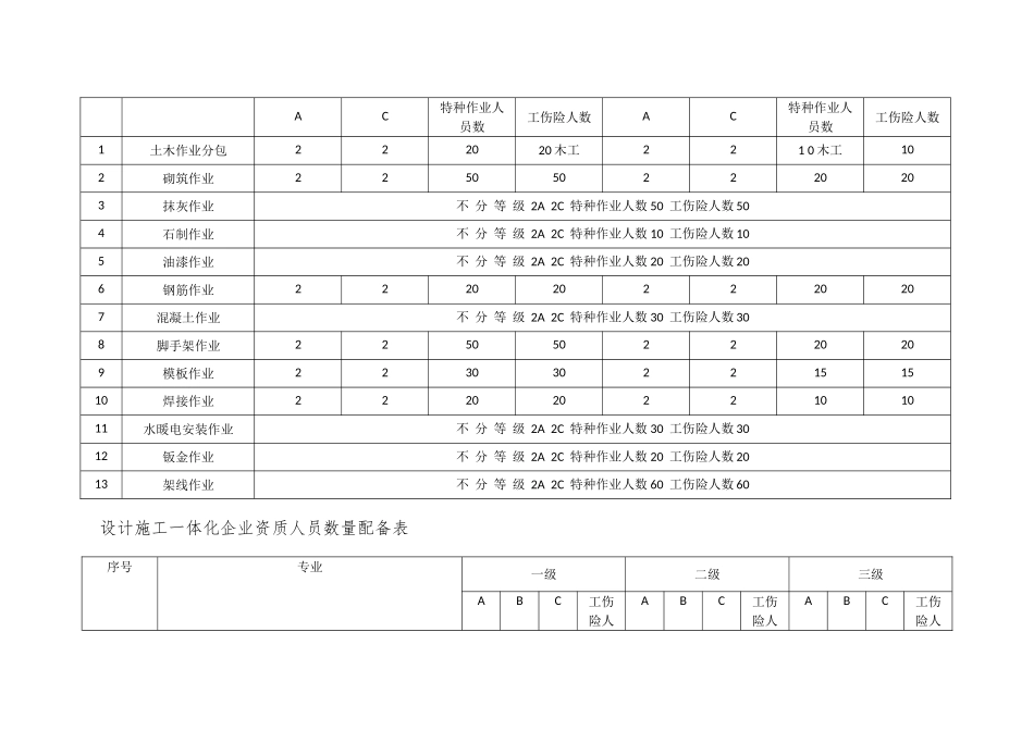 ABC三类人员数量配备表_第3页