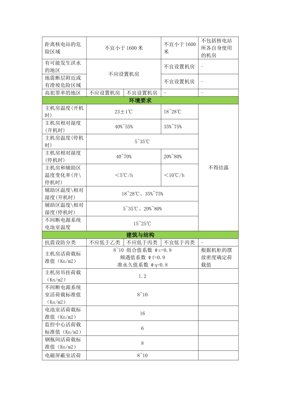 ABC级数据中心机房建设要求_第2页