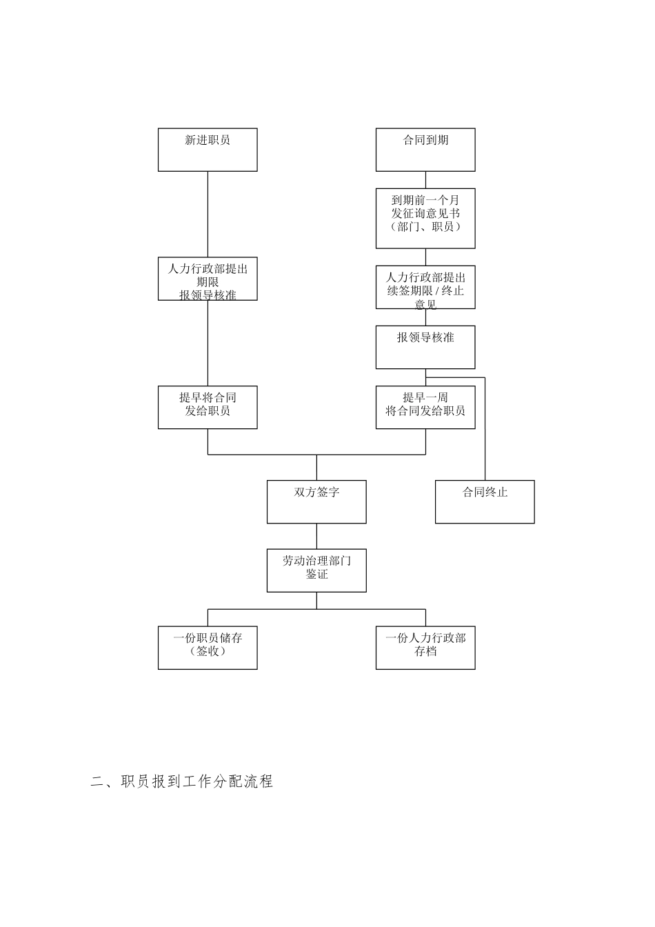 abd-1116-《某酒店人力行政部工作流程》_第2页