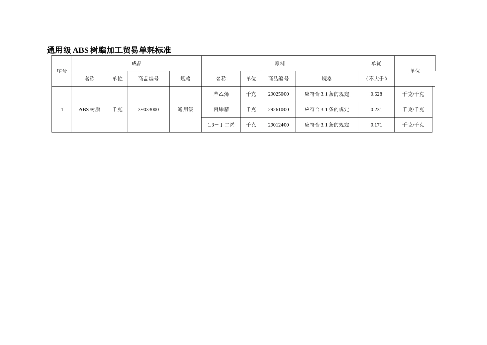 ABS树脂加工贸易单耗标准-ExporttoChin_第3页