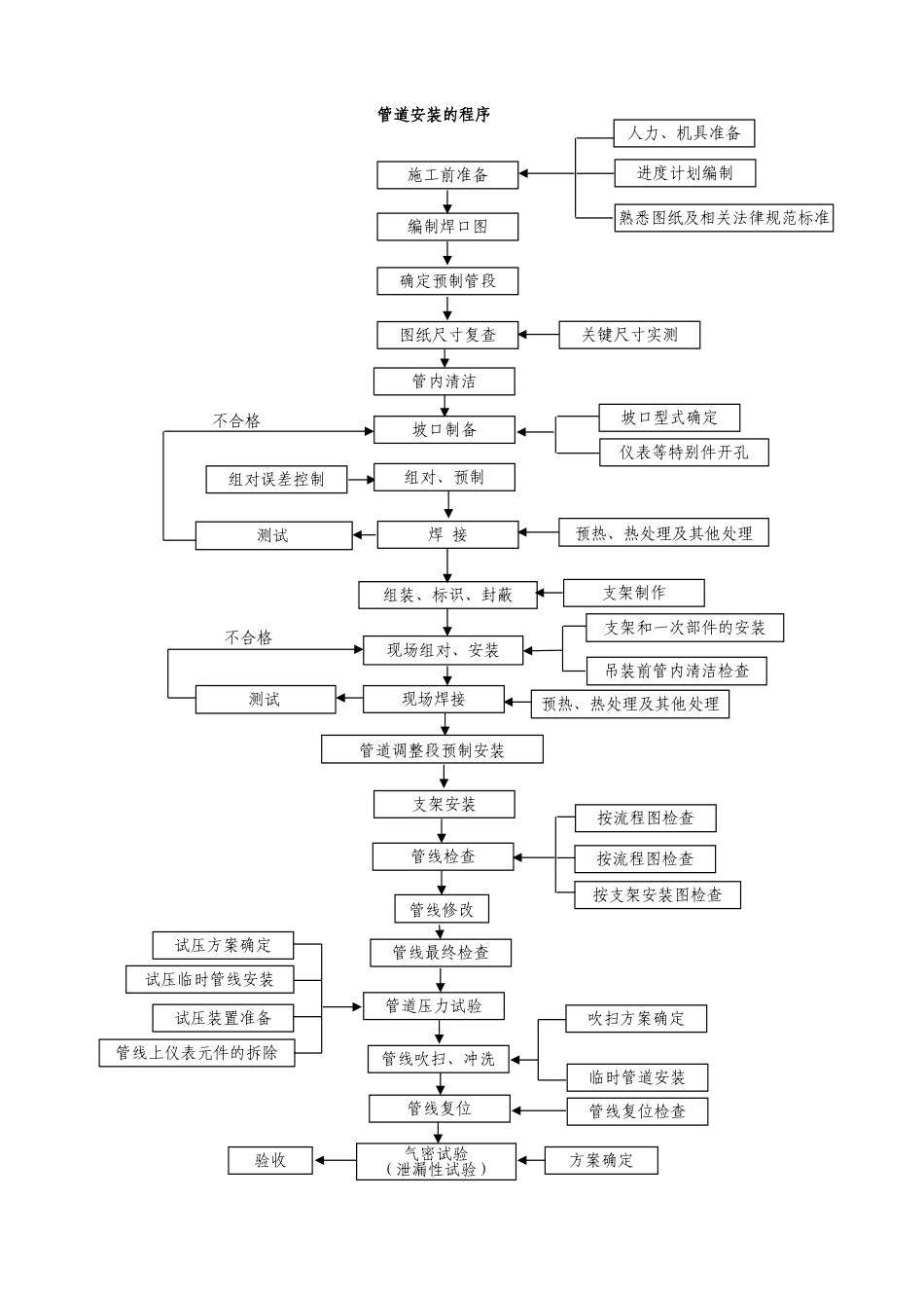 a管道安装施工方案_第3页