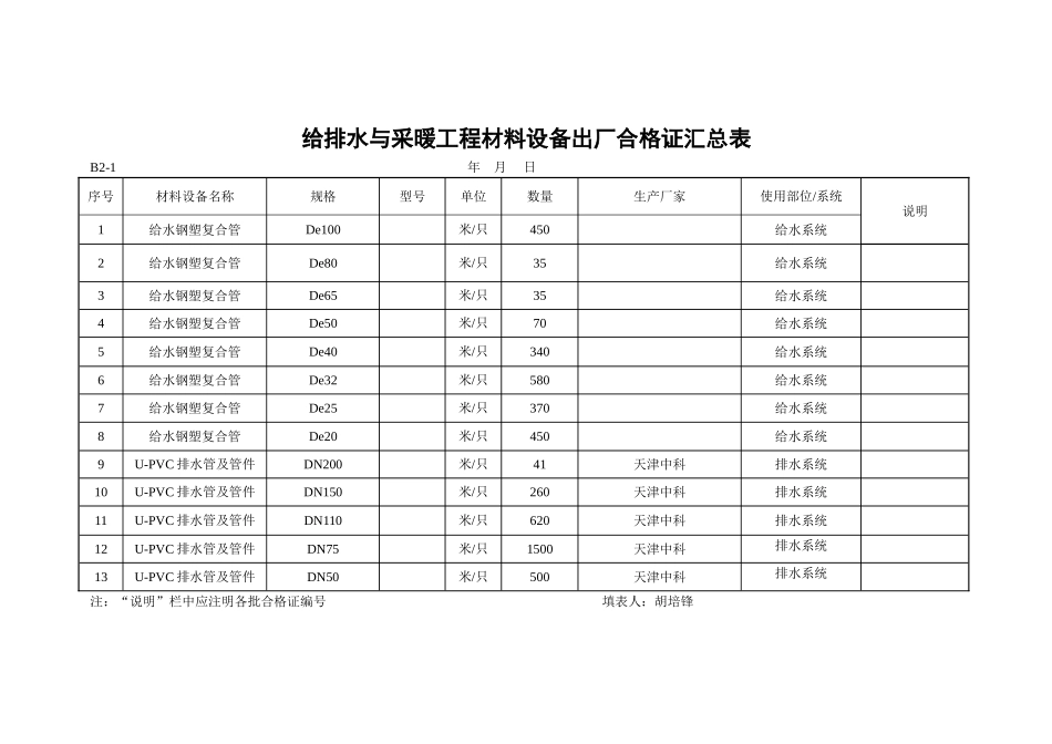 B2-1给排水与采暖工程材料设备出厂合格证汇总表_第1页