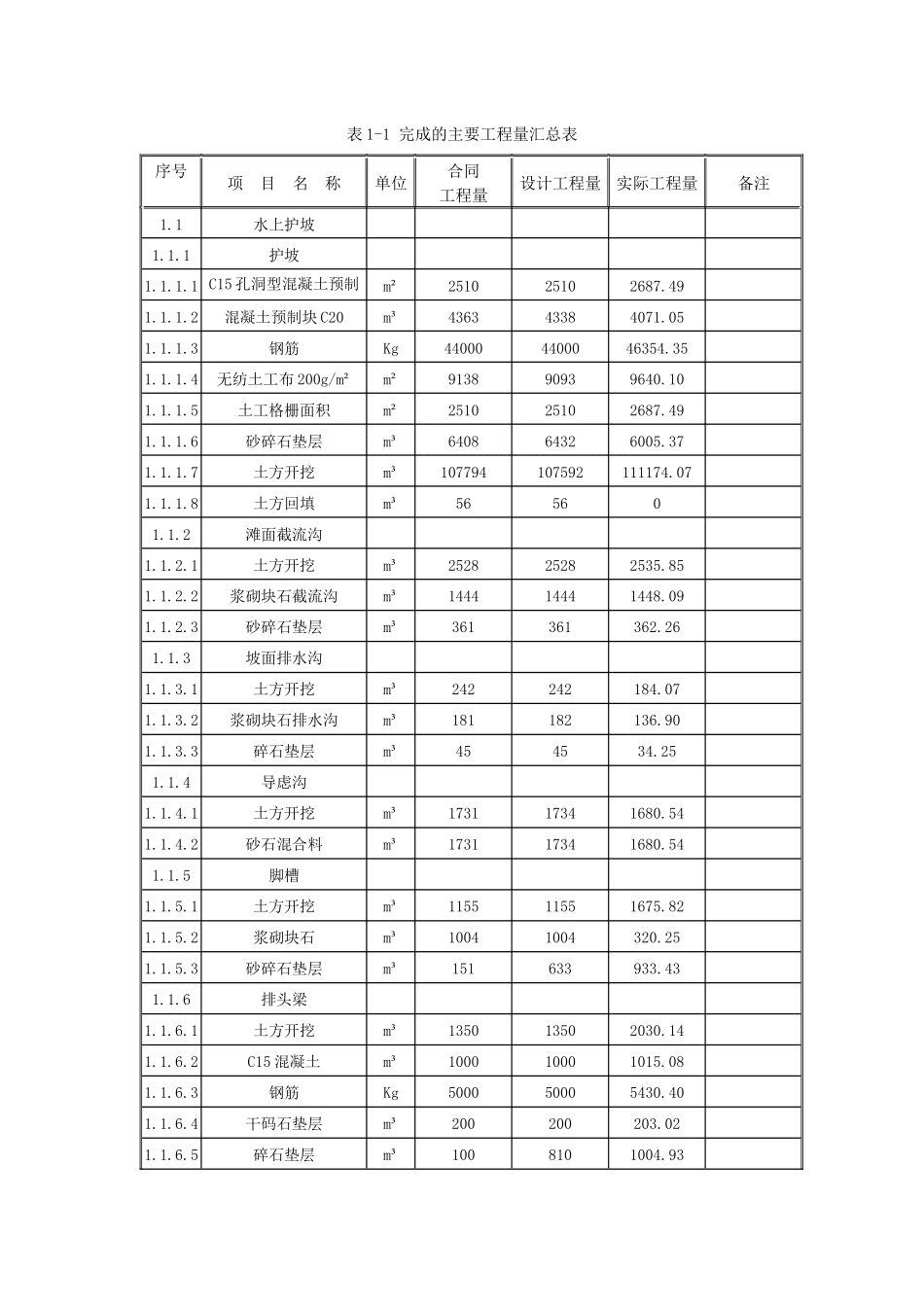 c1XX水建施工管理工作报告_第2页