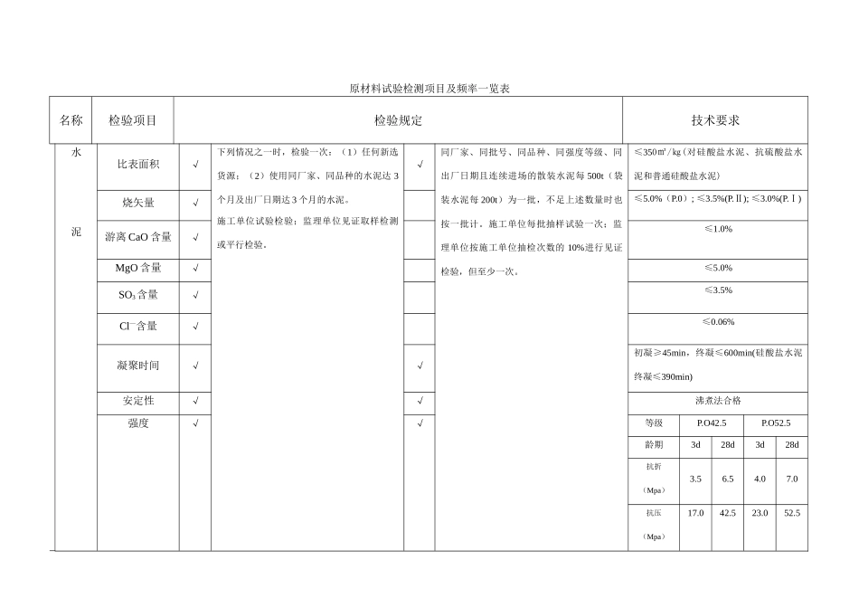 cwx-1124-原材料检验频率及技术要求_第1页