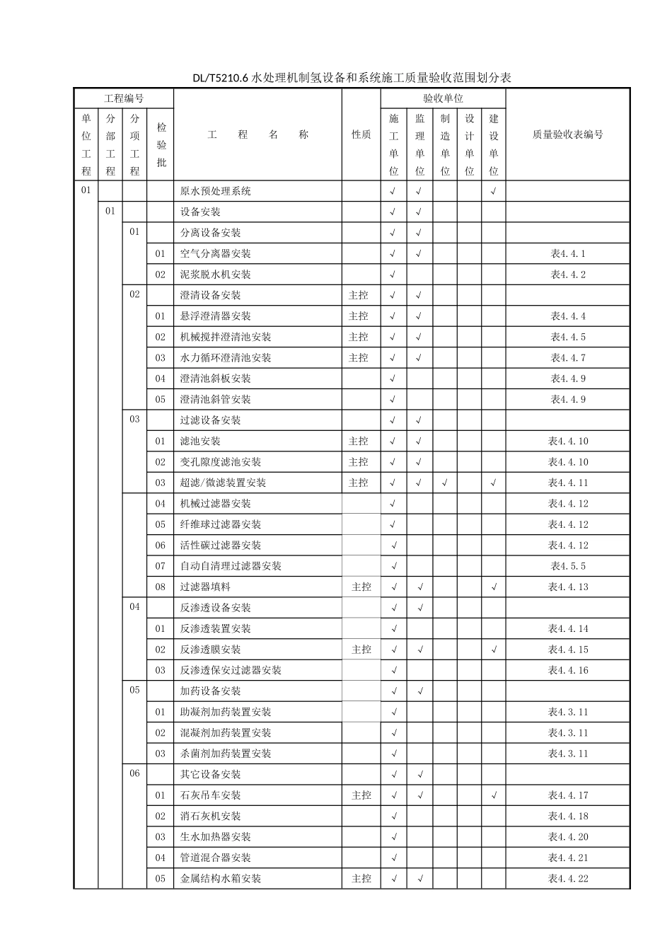 DLT521062025电力建设施工质量验收及评价规程水处理及制氢设备和系统施工质量验收划分表要点_第1页