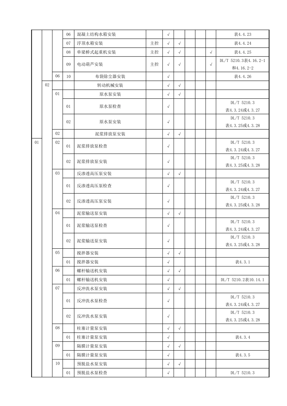 DLT521062025电力建设施工质量验收及评价规程水处理及制氢设备和系统施工质量验收划分表要点_第2页