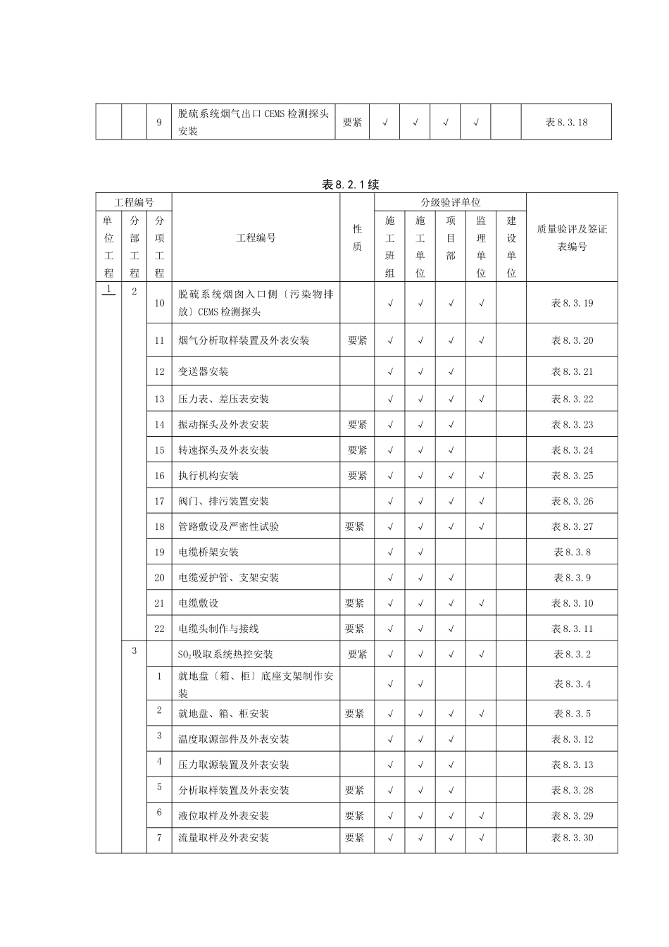 DLT5417-XXXX脱硫工程质量验评定规程--热控_第3页