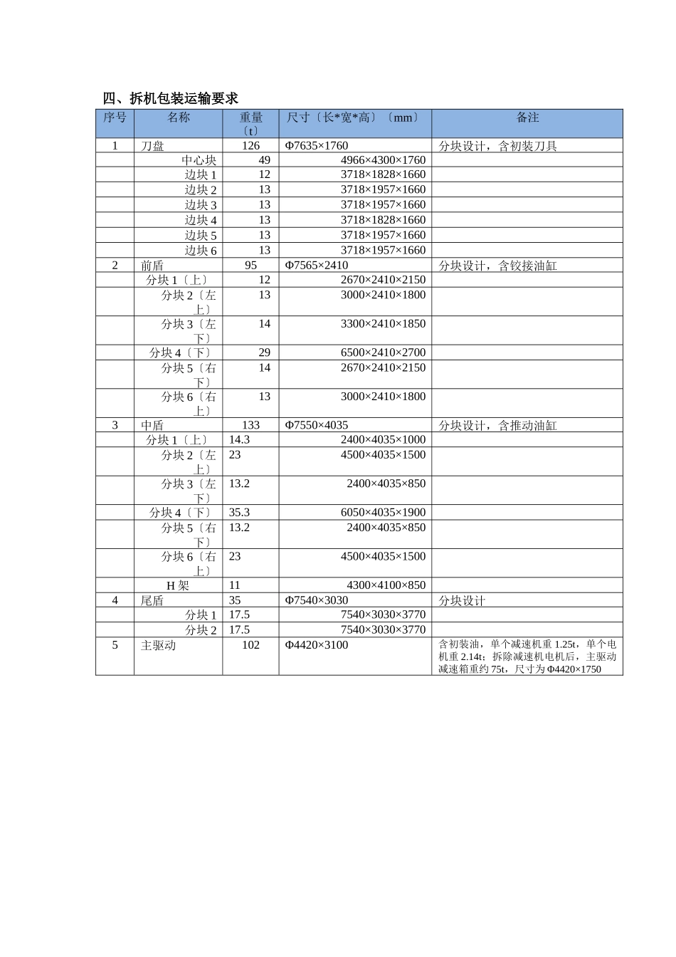 DZ053斜井单护盾TBM拆机包装运输方案_第3页