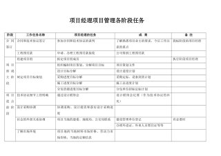 EPC总承包项目经理各阶段工作任务表