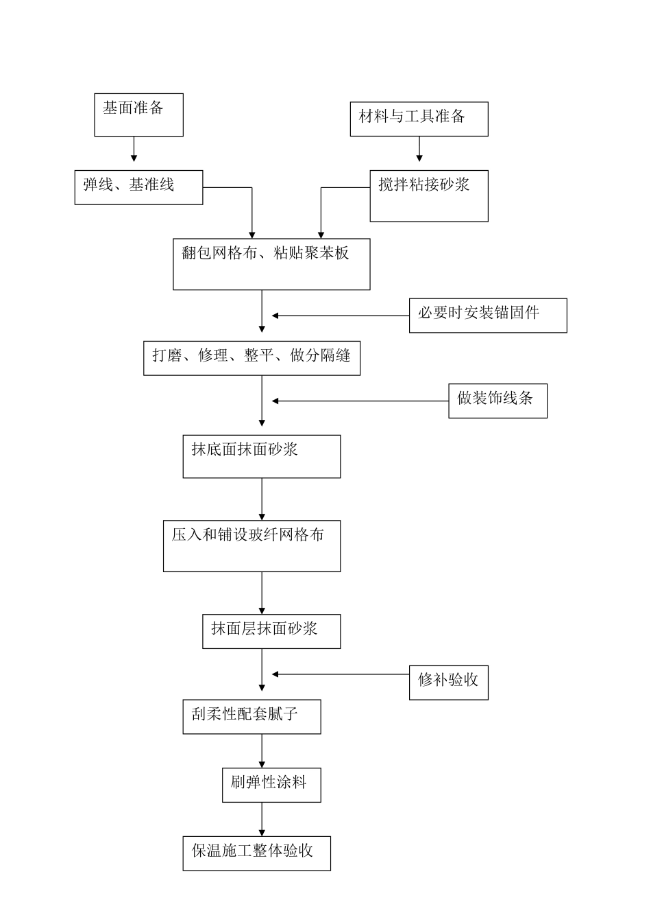 eps膨胀聚苯薄抹灰保温系统施工工法_第2页