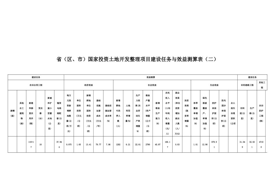 fq省国家投资土地开发整理项目建设任务与效益测算表_第2页