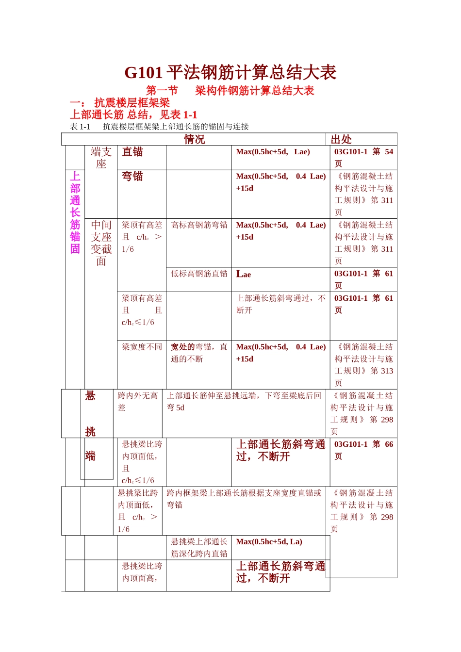 G101平法钢筋计算总结表格大全_第1页