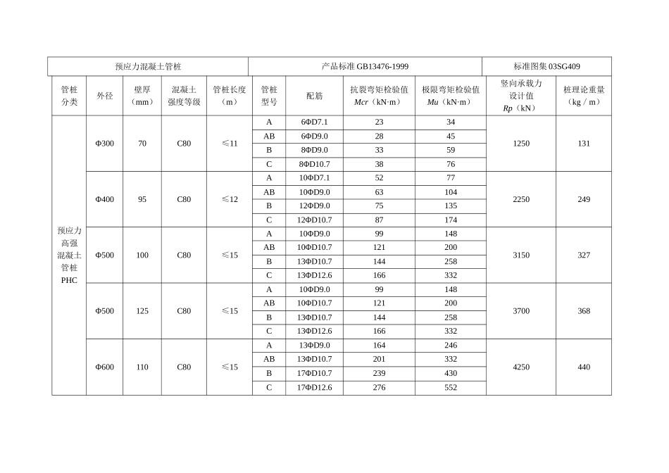 gb13476先张法预应力混凝土管桩检验数据_第1页