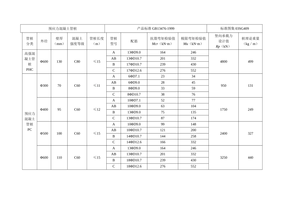 gb13476先张法预应力混凝土管桩检验数据_第2页