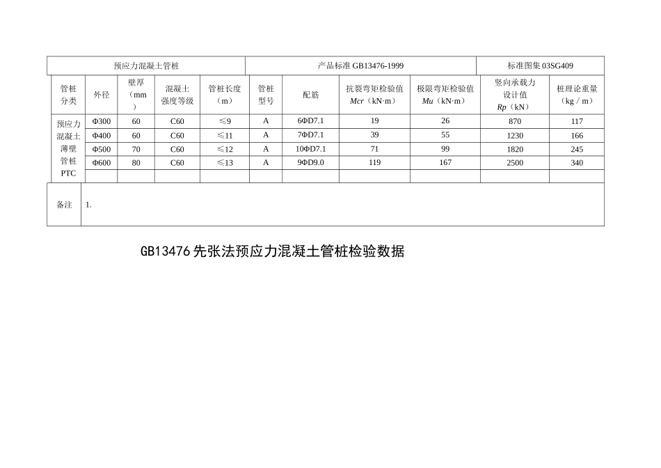 gb13476先张法预应力混凝土管桩检验数据_第3页