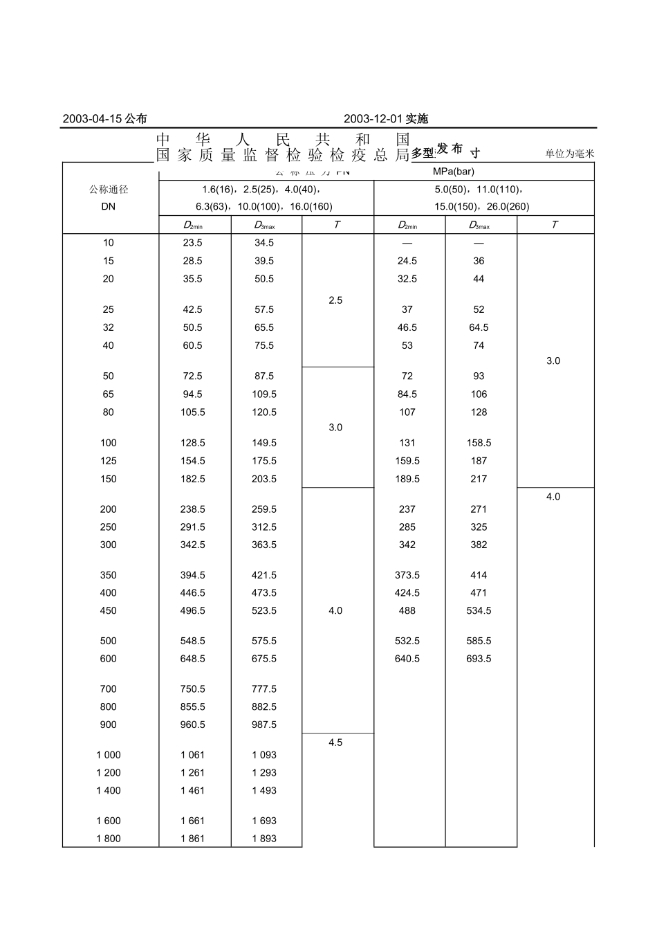 GB柔性石墨金属波齿复合垫片管法兰用垫片尺寸_第2页