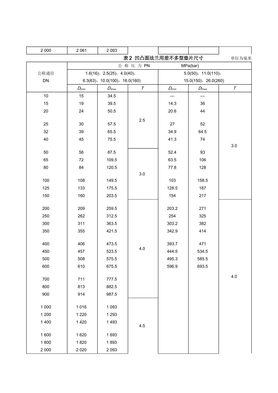 GB柔性石墨金属波齿复合垫片管法兰用垫片尺寸_第3页