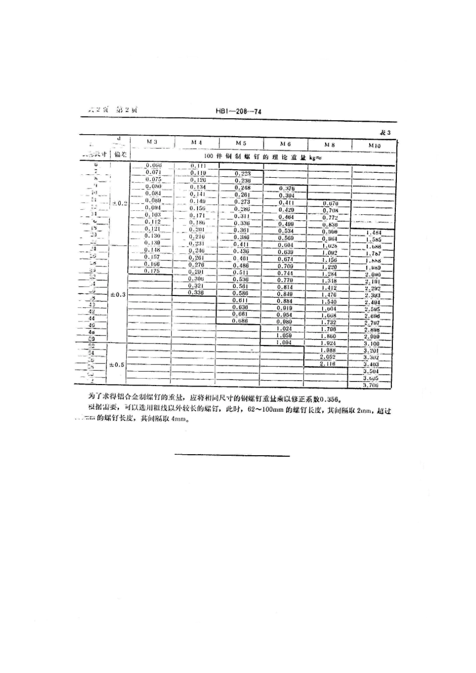 HB120874十字槽120°沉头螺钉_第2页