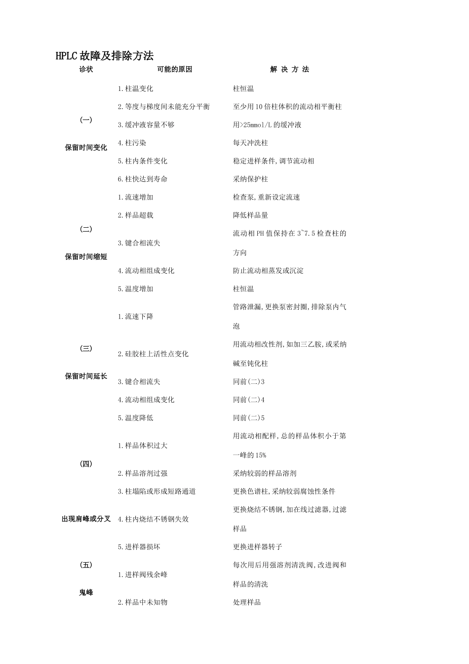 HPLC故障及排除方法_第1页