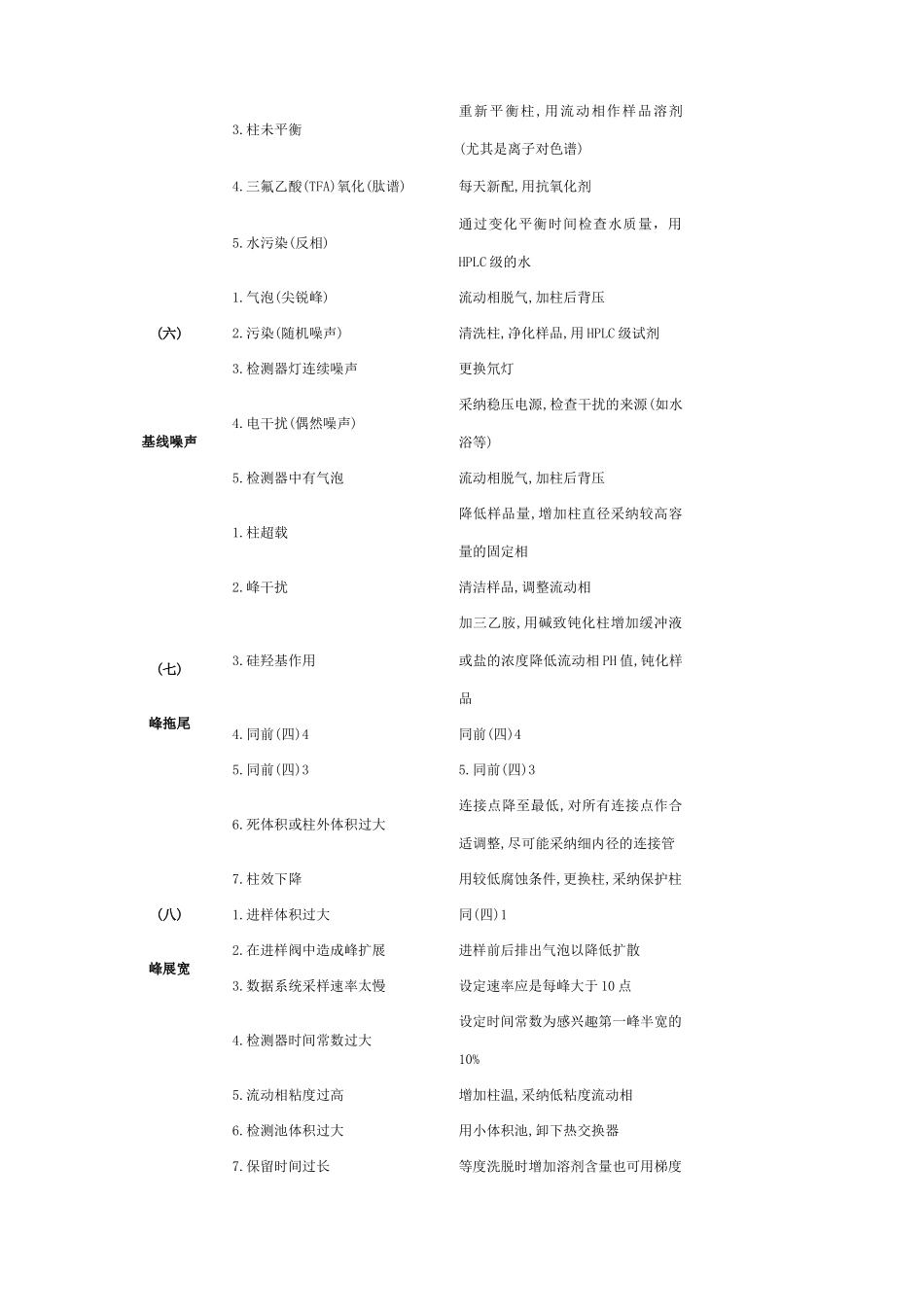 HPLC故障及排除方法_第2页