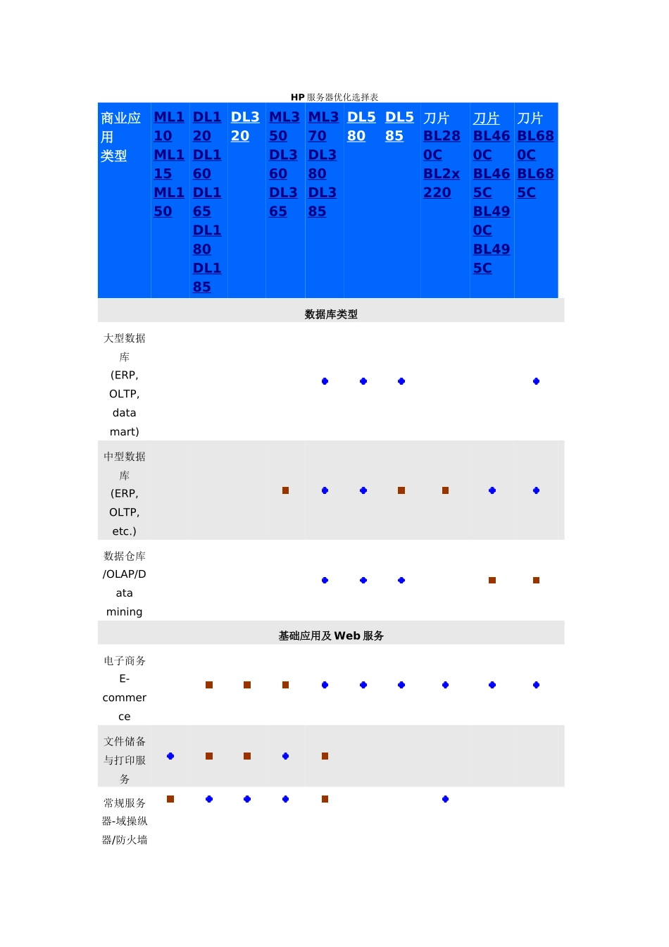 HP服务器优化选择表_第1页
