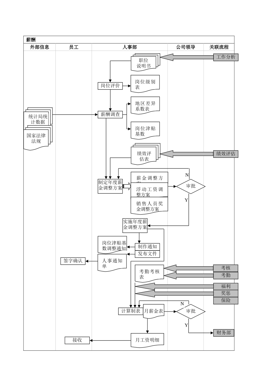 HR薪酬福利设计流程图_第1页