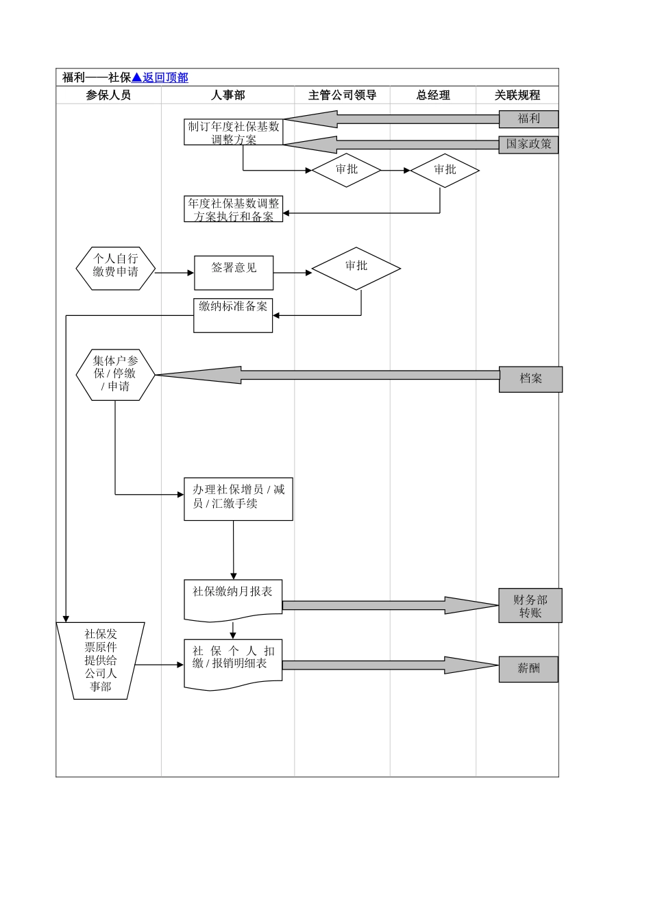 HR薪酬福利设计流程图_第2页