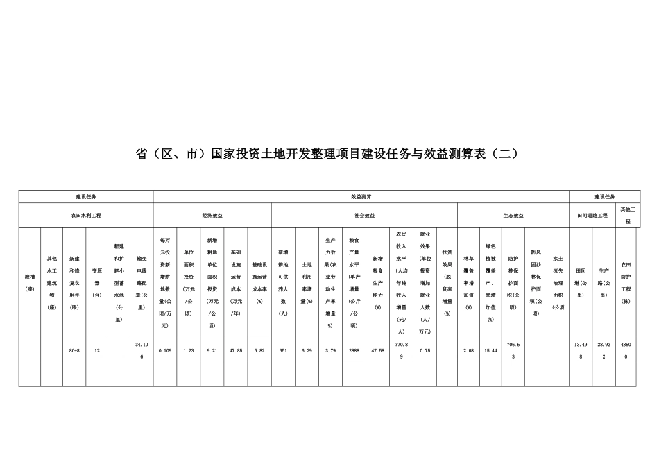 hx省国家投资土地开发整理项目建设任务与效益测算表_第2页