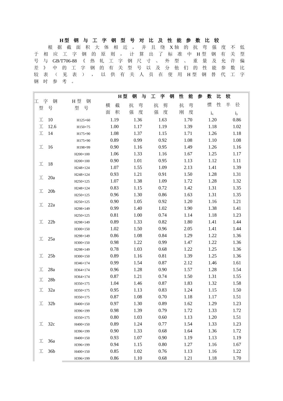 h型钢与工字钢型号对照及性能参数比较_第1页