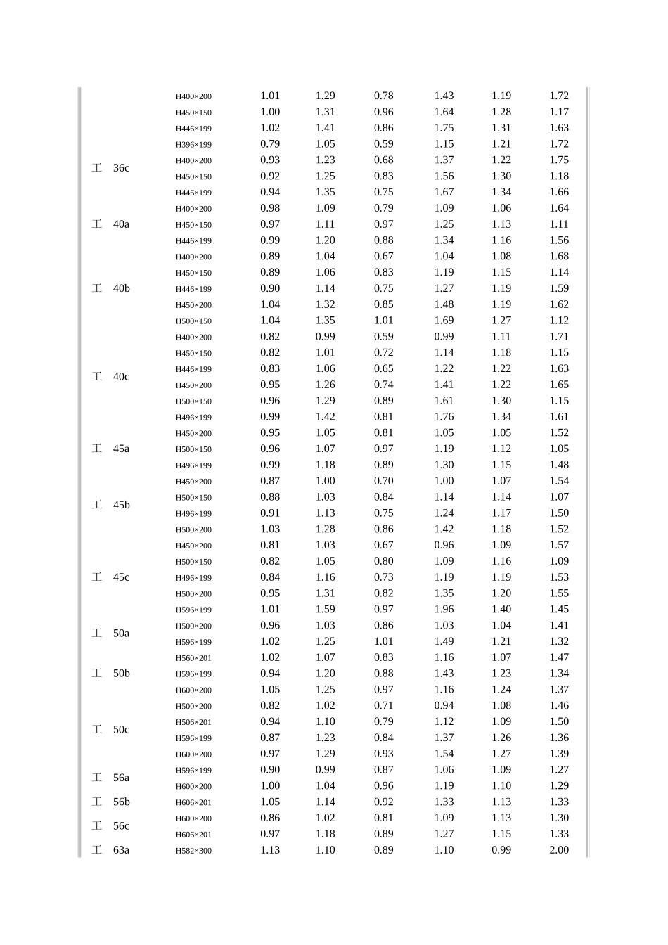 h型钢与工字钢型号对照及性能参数比较_第2页