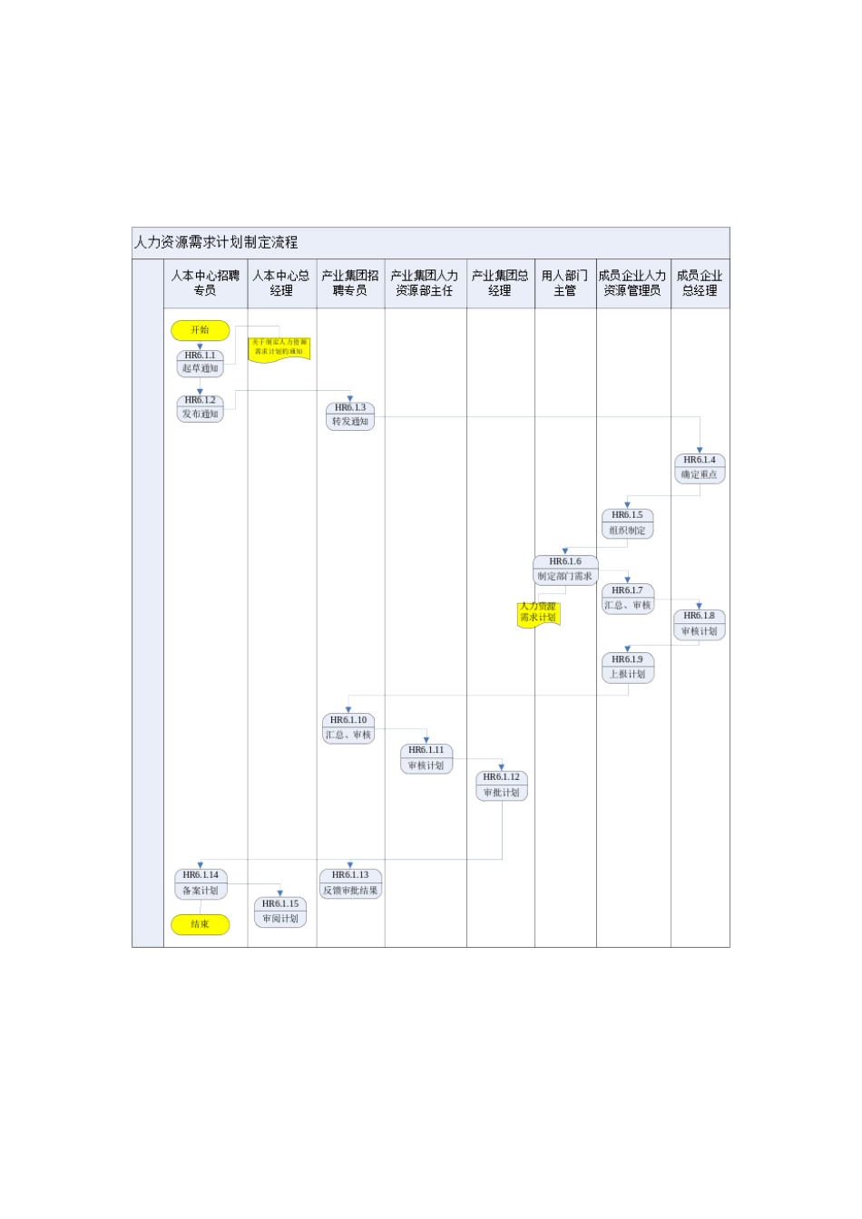 IBM新奥燃气控股集团—招聘需求管理流程说明书_第3页