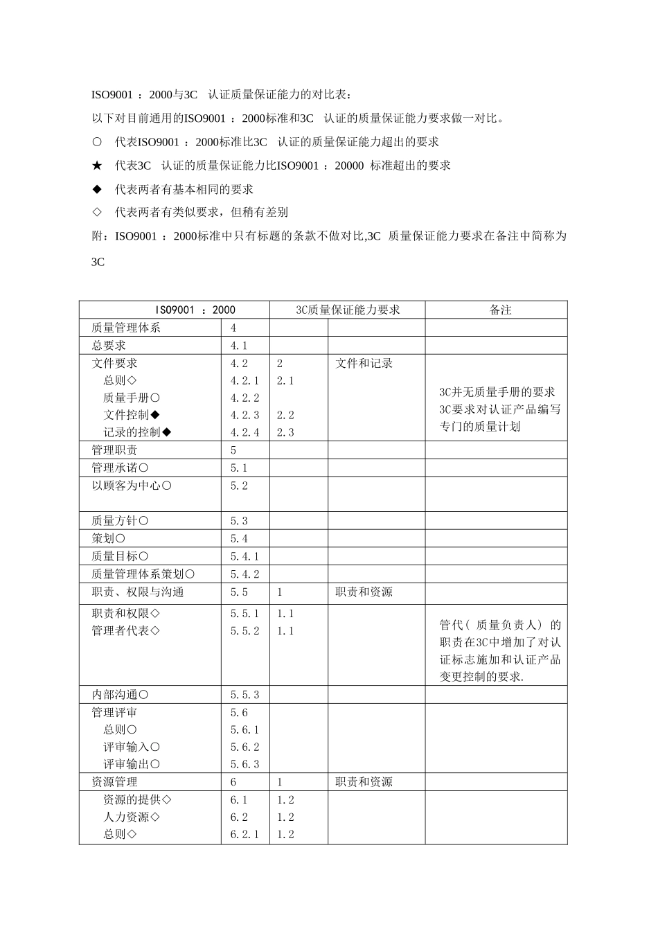 ISO9001与3C质量保证能力的对照_第1页