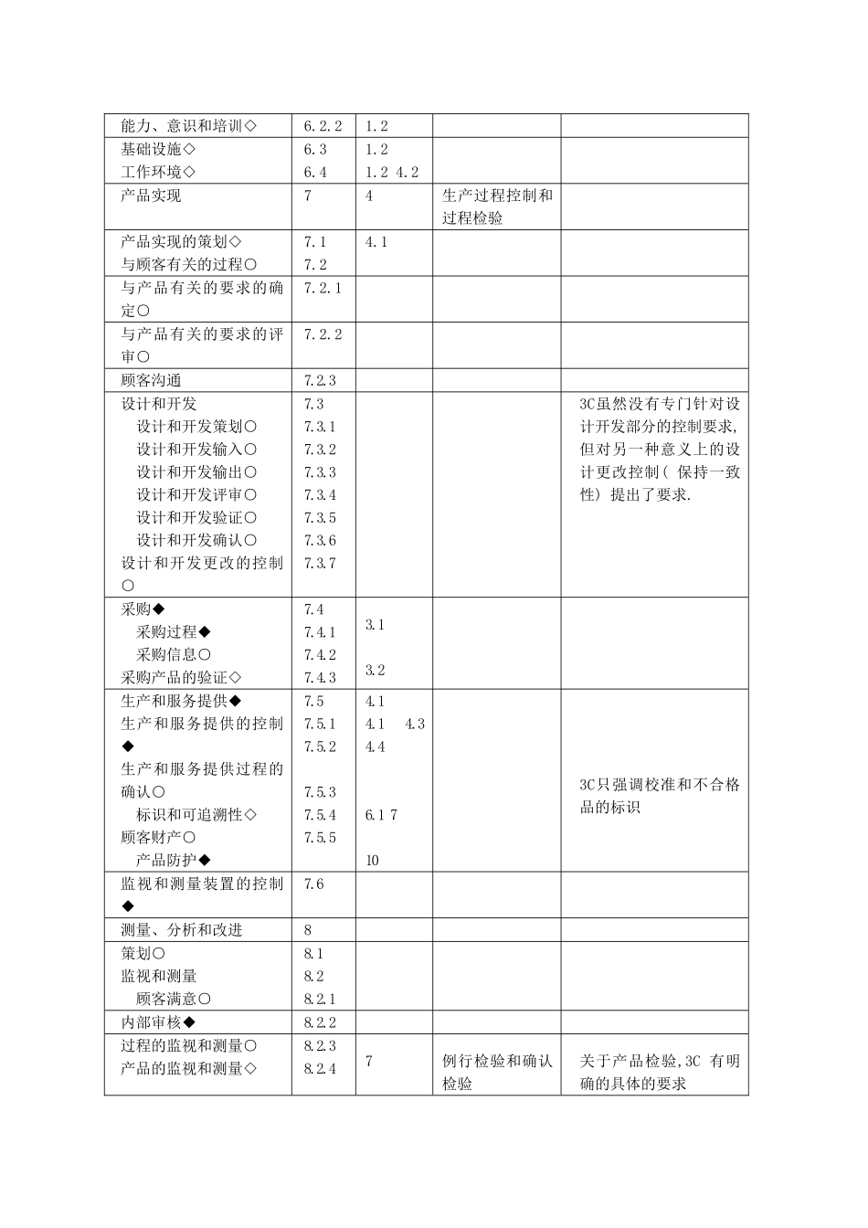 ISO9001与3C质量保证能力的对照_第2页