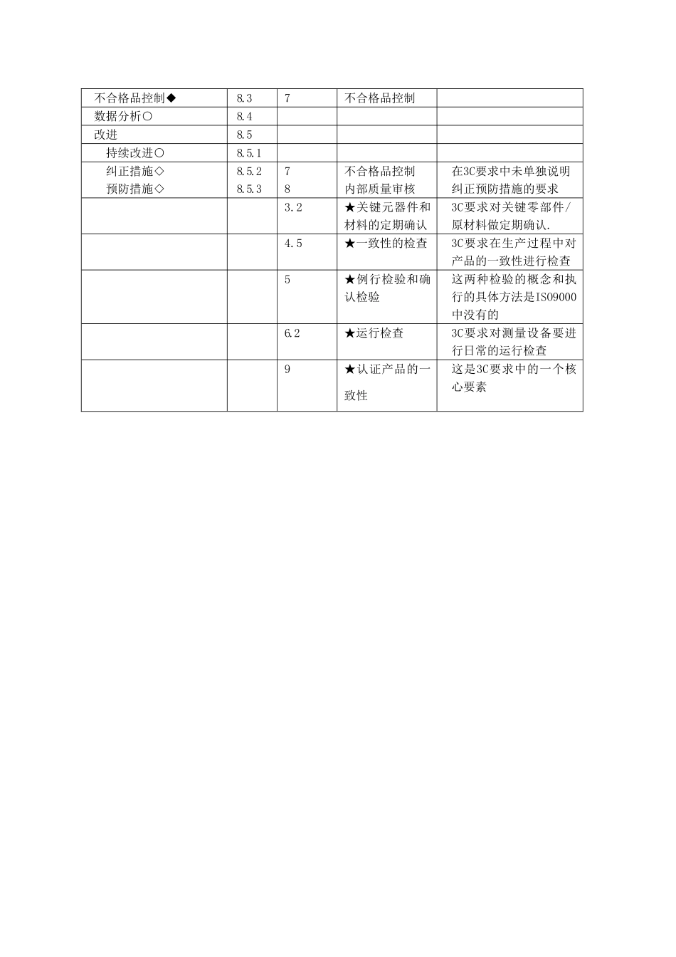 ISO9001与3C质量保证能力的对照_第3页