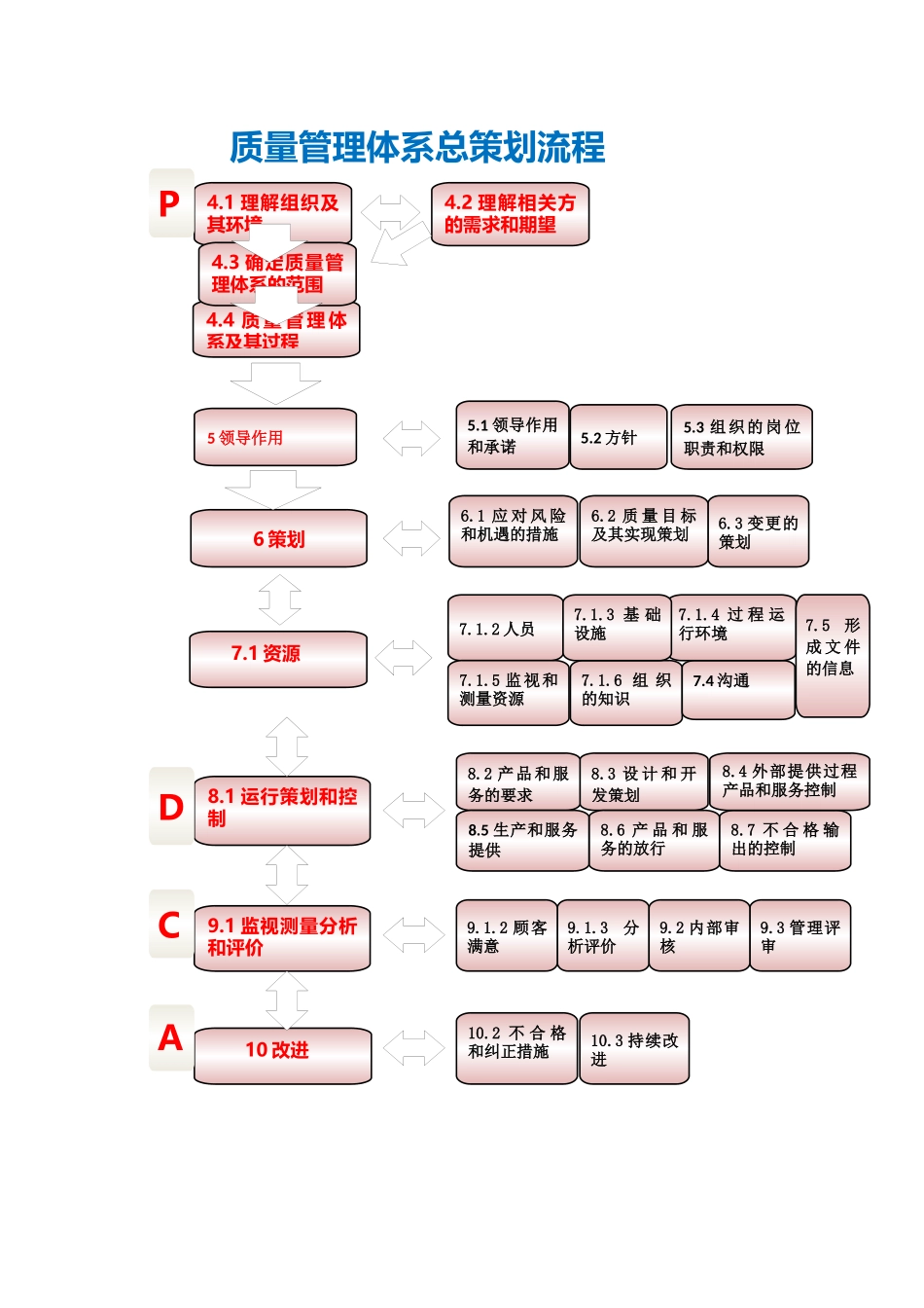 ISO9001-2025条款标题及总策划流程_第2页