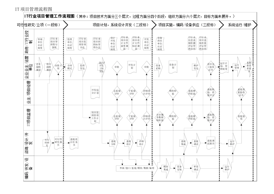 IT项目管理流程图_第1页