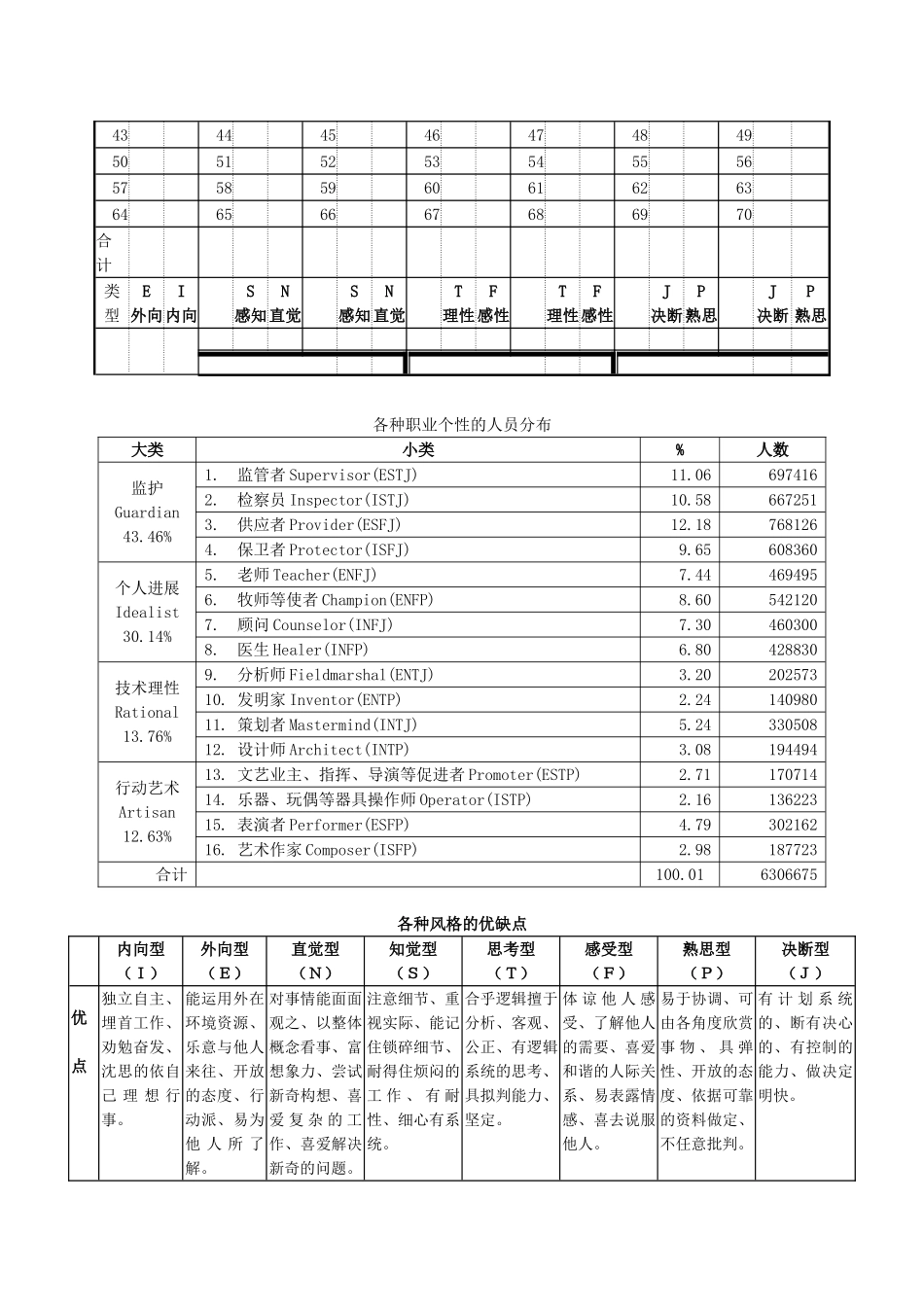 MBTI人格测验及解释_第3页