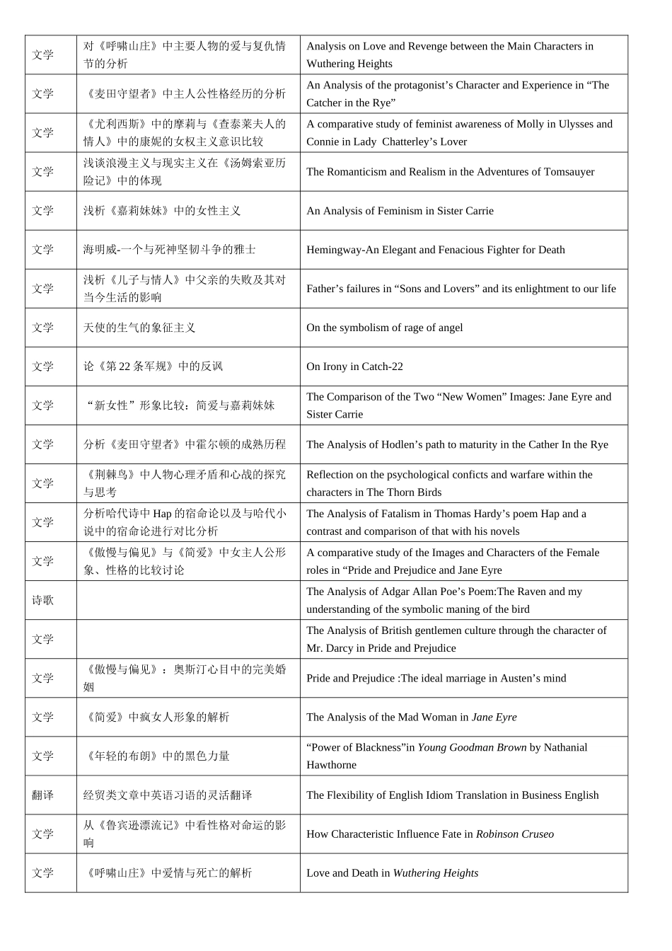 new英语专业毕业论文选题方向_第2页