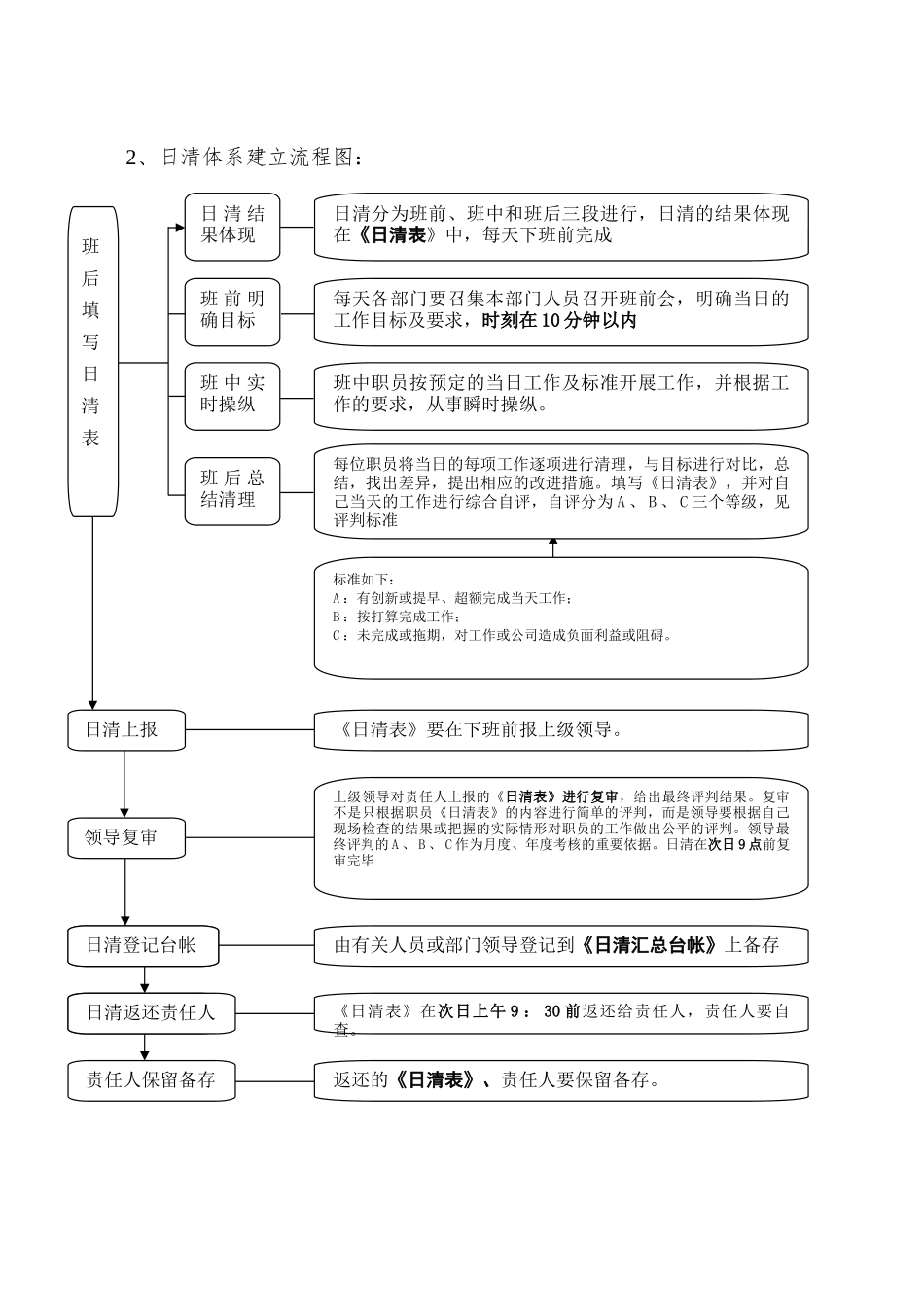 OEC管理三大体系实施流程图1_第2页
